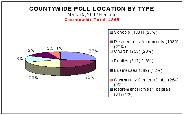 Countywide Poll Location Type