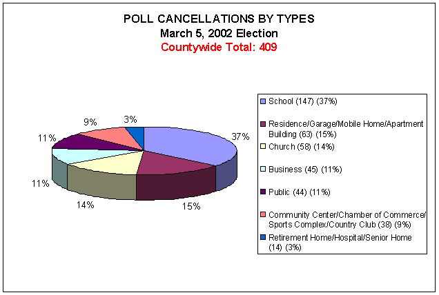 Poll Cancellations By Types