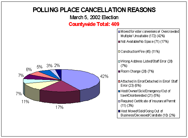 Polling Place Cancellation Reasons