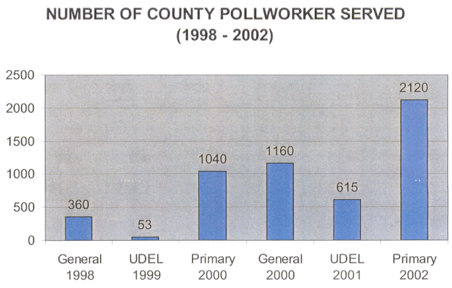 Number Of County Pollworker Served (1998-2002)