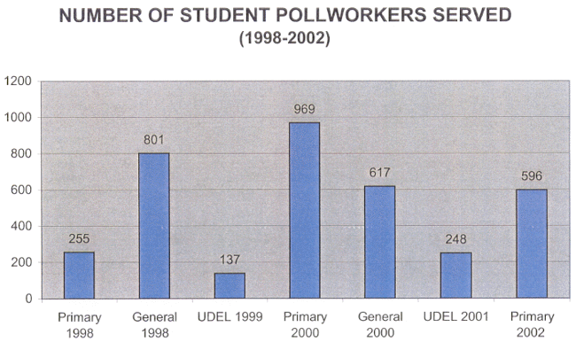 Number Of Student Pollworkers Served (1998-2002)