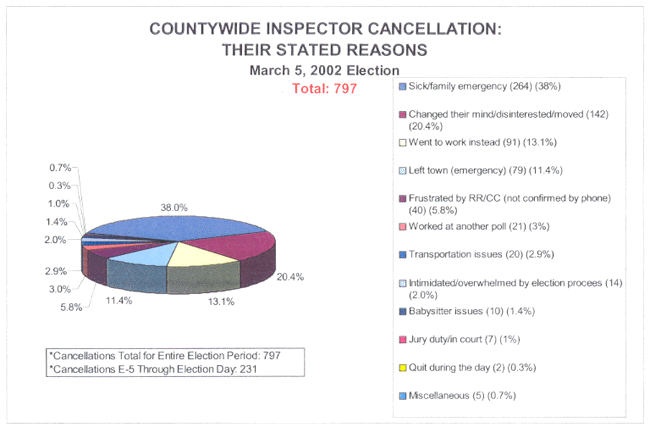 Countywide Inspector Cancellation: Their Stated Reasons