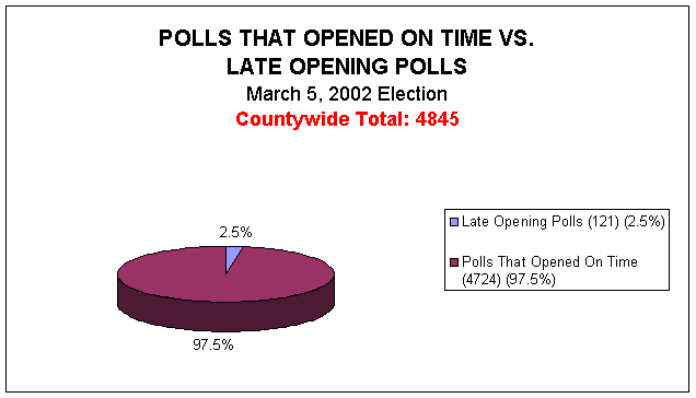 Polls That Opened On Time Vs. Late Opening Polls