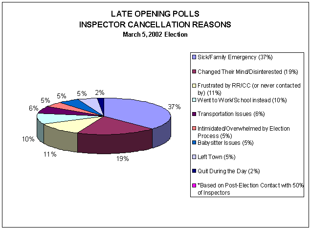 Late Opening Polls Inspector Cancellation Reasons