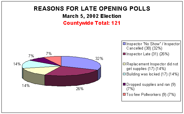 Reasons For Late Opening Polls