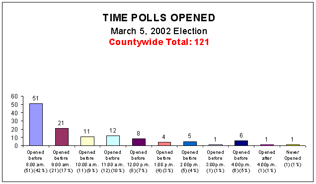 Time Polls Opened