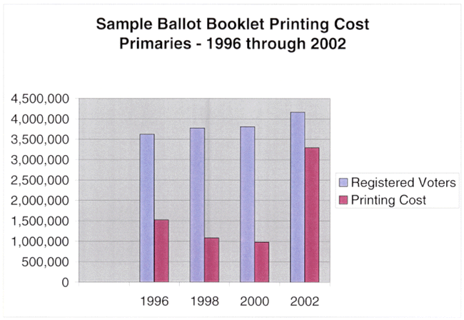 Sample Ballot Booklet Printing Cost: Pimary - 1996 through 2002