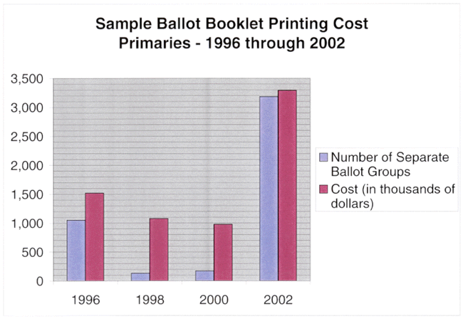 Sample Ballot Booklet Printing Cost: Primaries - 1996 through 2002 