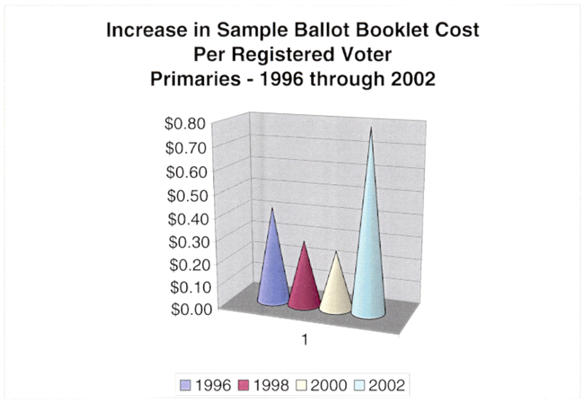 Increase in Sample Ballot Booklet Cost Per Registered Voter: Primaries - 1996 through 2002